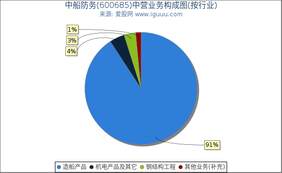 中船防务(600685)主营业务构成图（按行业）