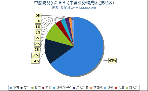中船防务(600685)主营业务构成图（按地区）