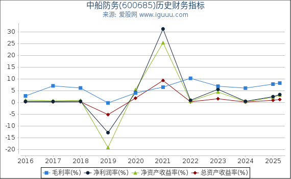 中船防务(600685)股东权益比率、固定资产比率等历史财务指标图