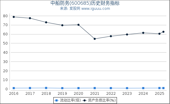 中船防务(600685)股东权益比率、固定资产比率等历史财务指标图