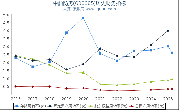 中船防务(600685)股东权益比率、固定资产比率等历史财务指标图