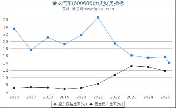 金龙汽车(600686)股东权益比率、固定资产比率等历史财务指标图