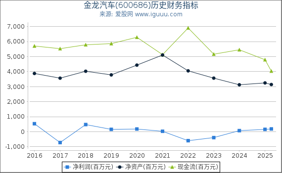 金龙汽车(600686)股东权益比率、固定资产比率等历史财务指标图