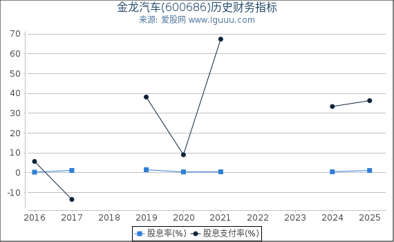 金龙汽车(600686)股东权益比率、固定资产比率等历史财务指标图