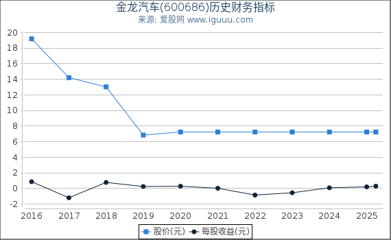 金龙汽车(600686)股东权益比率、固定资产比率等历史财务指标图