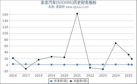 金龙汽车(600686)股东权益比率、固定资产比率等历史财务指标图