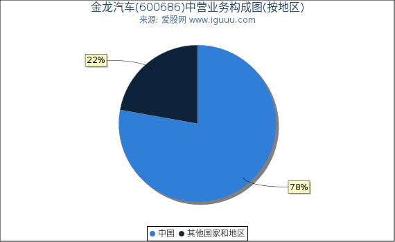 金龙汽车(600686)主营业务构成图（按地区）