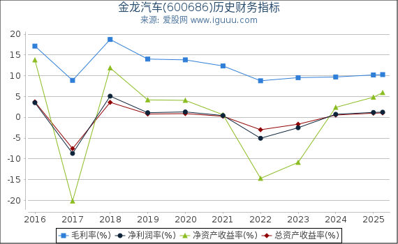 金龙汽车(600686)股东权益比率、固定资产比率等历史财务指标图