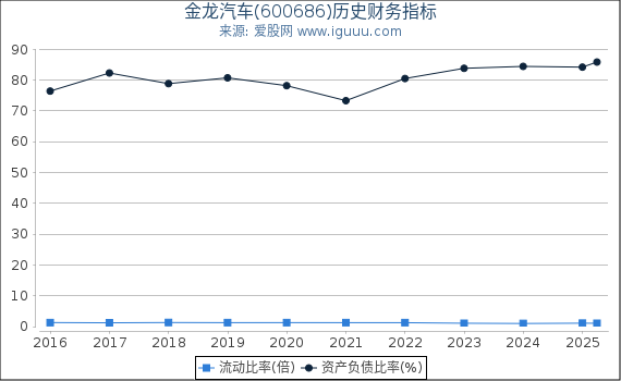 金龙汽车(600686)股东权益比率、固定资产比率等历史财务指标图