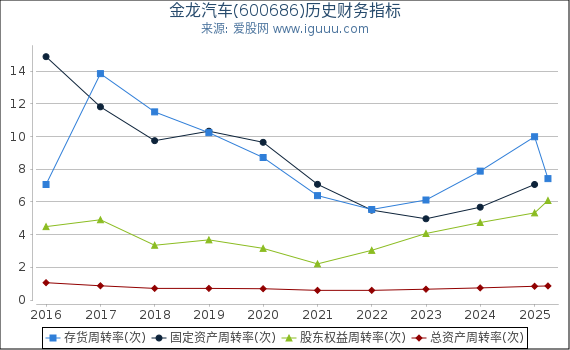 金龙汽车(600686)股东权益比率、固定资产比率等历史财务指标图