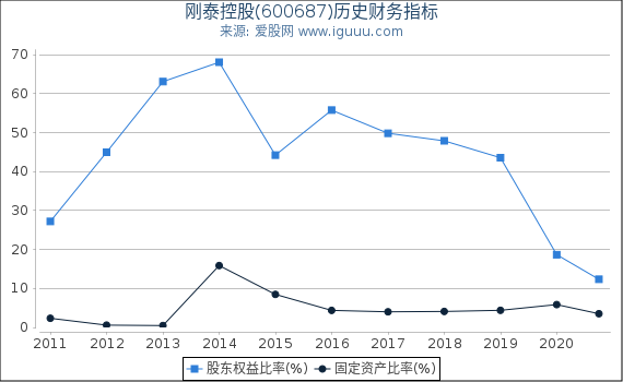 刚泰控股(600687)股东权益比率、固定资产比率等历史财务指标图