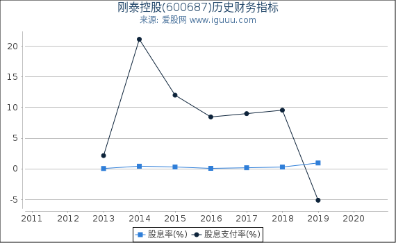 刚泰控股(600687)股东权益比率、固定资产比率等历史财务指标图