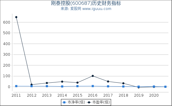 刚泰控股(600687)股东权益比率、固定资产比率等历史财务指标图