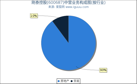 刚泰控股(600687)主营业务构成图（按行业）