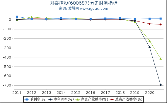 刚泰控股(600687)股东权益比率、固定资产比率等历史财务指标图