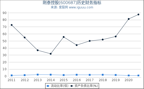 刚泰控股(600687)股东权益比率、固定资产比率等历史财务指标图