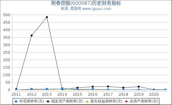 刚泰控股(600687)股东权益比率、固定资产比率等历史财务指标图