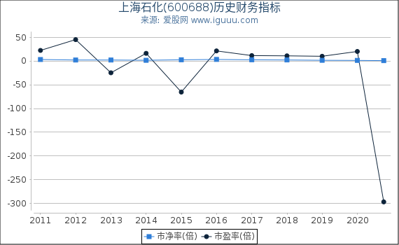 上海石化(600688)股东权益比率、固定资产比率等历史财务指标图