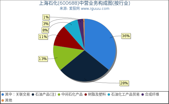 上海石化(600688)主营业务构成图（按行业）