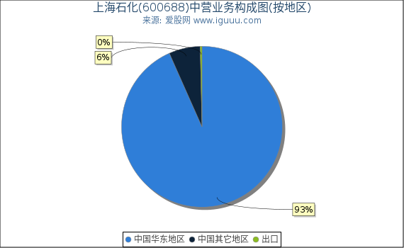 上海石化(600688)主营业务构成图（按地区）