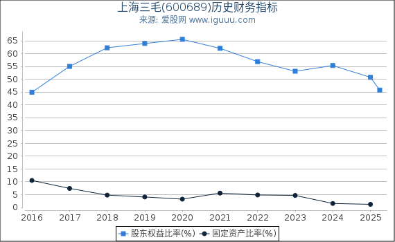 上海三毛(600689)股东权益比率、固定资产比率等历史财务指标图