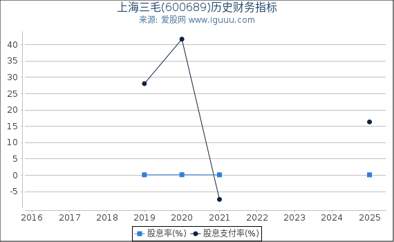 上海三毛(600689)股东权益比率、固定资产比率等历史财务指标图