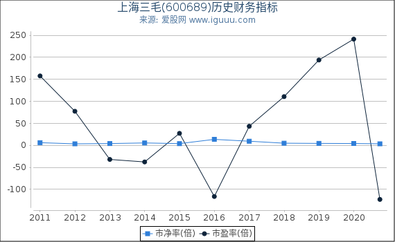 上海三毛(600689)股东权益比率、固定资产比率等历史财务指标图