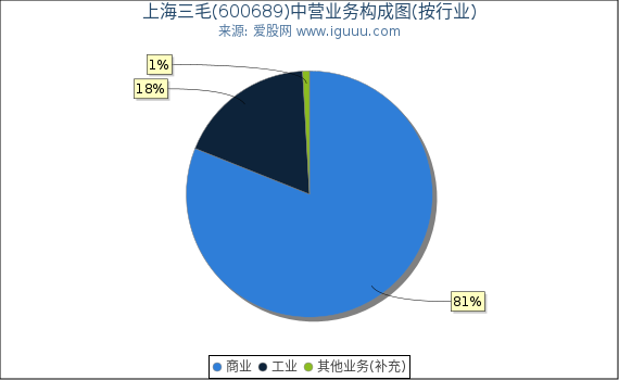 上海三毛(600689)主营业务构成图（按行业）