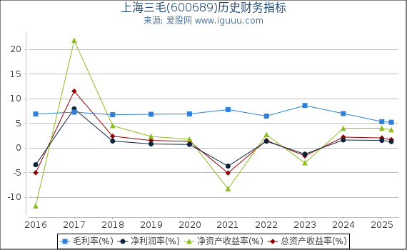 上海三毛(600689)股东权益比率、固定资产比率等历史财务指标图