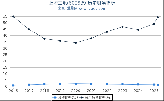 上海三毛(600689)股东权益比率、固定资产比率等历史财务指标图