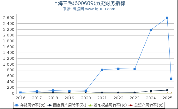 上海三毛(600689)股东权益比率、固定资产比率等历史财务指标图