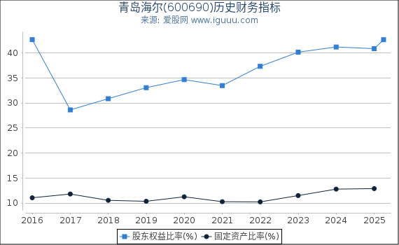 青岛海尔(600690)股东权益比率、固定资产比率等历史财务指标图