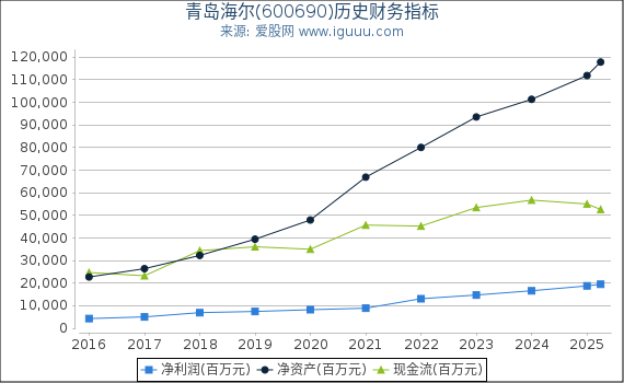 青岛海尔(600690)股东权益比率、固定资产比率等历史财务指标图