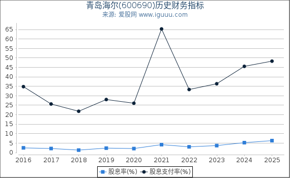 青岛海尔(600690)股东权益比率、固定资产比率等历史财务指标图