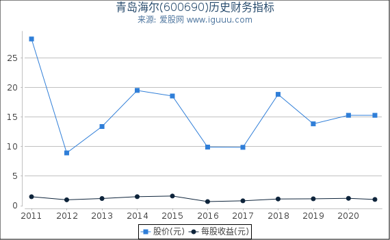 青岛海尔(600690)股东权益比率、固定资产比率等历史财务指标图