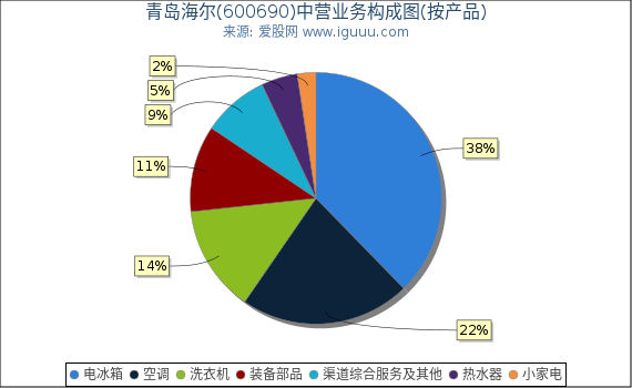 青岛海尔(600690)主营业务构成图（按产品）