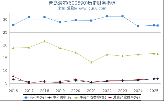 青岛海尔(600690)股东权益比率、固定资产比率等历史财务指标图
