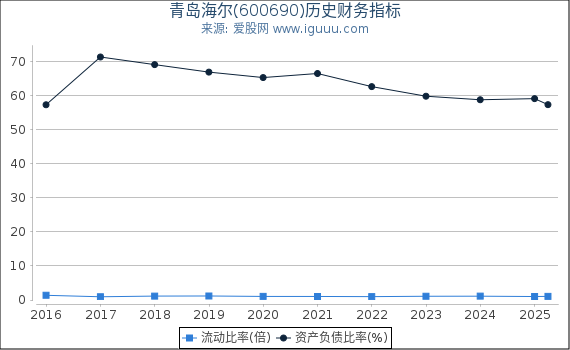 青岛海尔(600690)股东权益比率、固定资产比率等历史财务指标图
