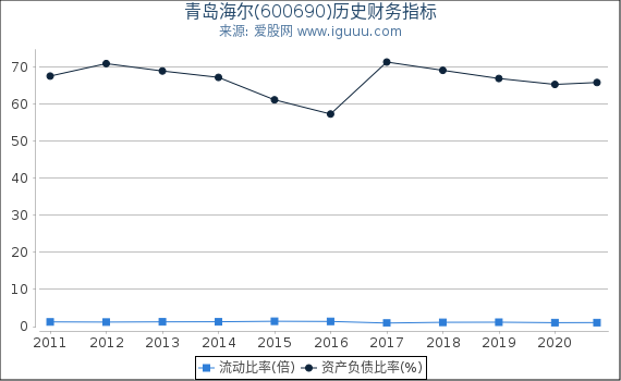 青岛海尔(600690)股东权益比率、固定资产比率等历史财务指标图