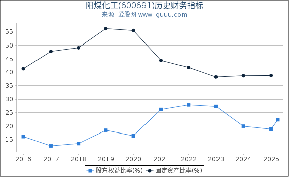 阳煤化工(600691)股东权益比率、固定资产比率等历史财务指标图
