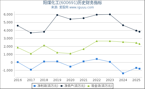 阳煤化工(600691)股东权益比率、固定资产比率等历史财务指标图
