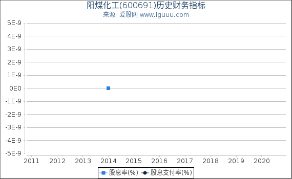 阳煤化工(600691)股东权益比率、固定资产比率等历史财务指标图