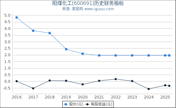 阳煤化工(600691)股东权益比率、固定资产比率等历史财务指标图