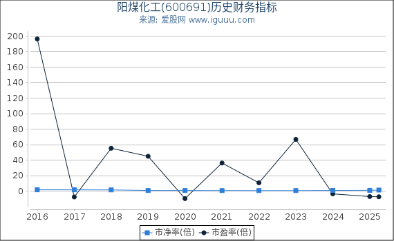 阳煤化工(600691)股东权益比率、固定资产比率等历史财务指标图