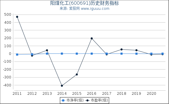 阳煤化工(600691)股东权益比率、固定资产比率等历史财务指标图