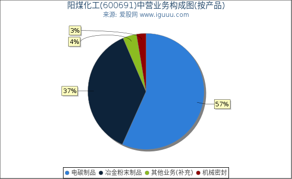 阳煤化工(600691)主营业务构成图（按产品）