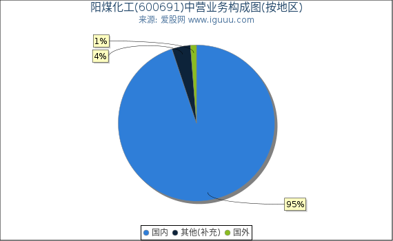 阳煤化工(600691)主营业务构成图（按地区）