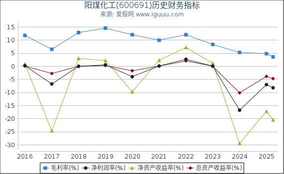 阳煤化工(600691)股东权益比率、固定资产比率等历史财务指标图