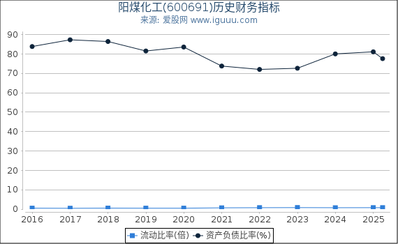 阳煤化工(600691)股东权益比率、固定资产比率等历史财务指标图