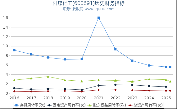 阳煤化工(600691)股东权益比率、固定资产比率等历史财务指标图